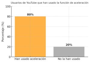 Usuarios de YouTube que han usado la función de aceleración
