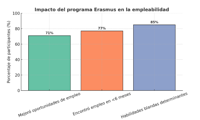 Programa Erasmus, Unión Europea, Estudiantes, Universidades, Formación, empleabilidad,