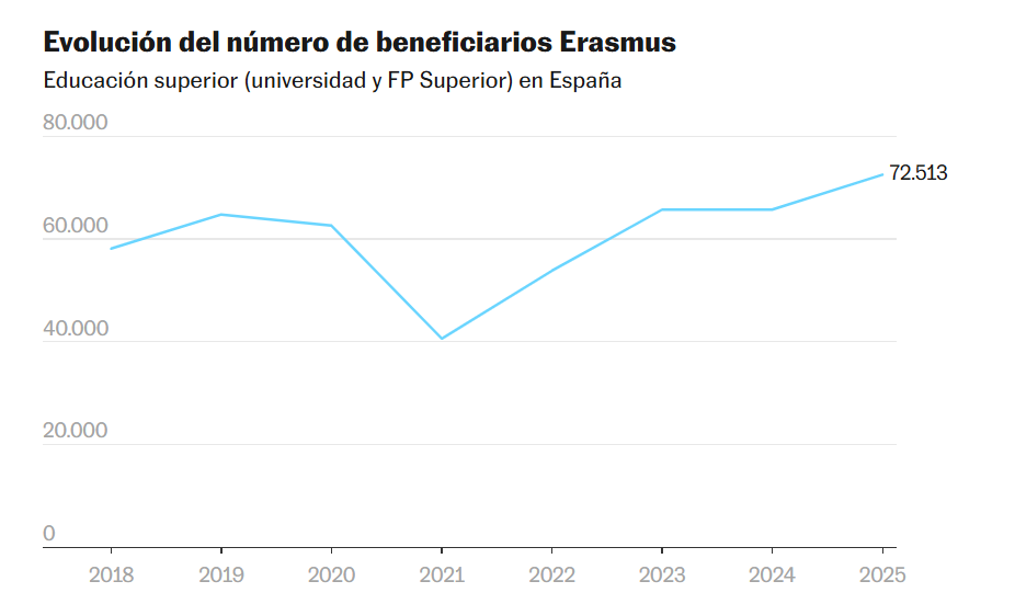 Programa Erasmus, Unión Europea, Estudiantes, Universidades, Formación, empleabilidad,