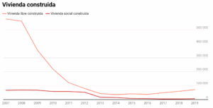 vivienda, gráfico, suelo