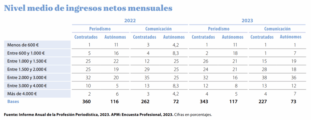 Periodismo, universidad, mercado laboral, precariedad
