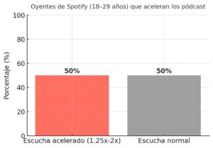 Oyentes de Spotify (18-29 años) que aceleran los pódcast