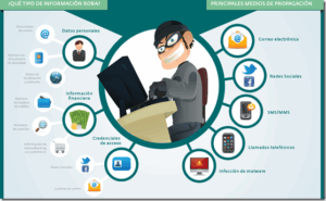 phishing, víctimas, online, delincuentes, ciberdelitos